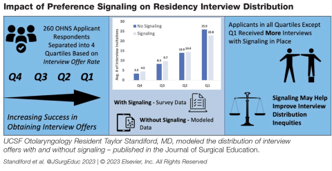 Model of the distribution of interview offers with and without signaling.