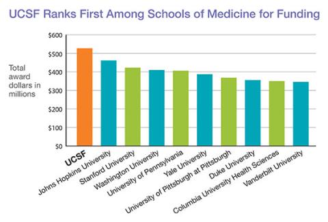 UCSF Ranks First Bar Graph